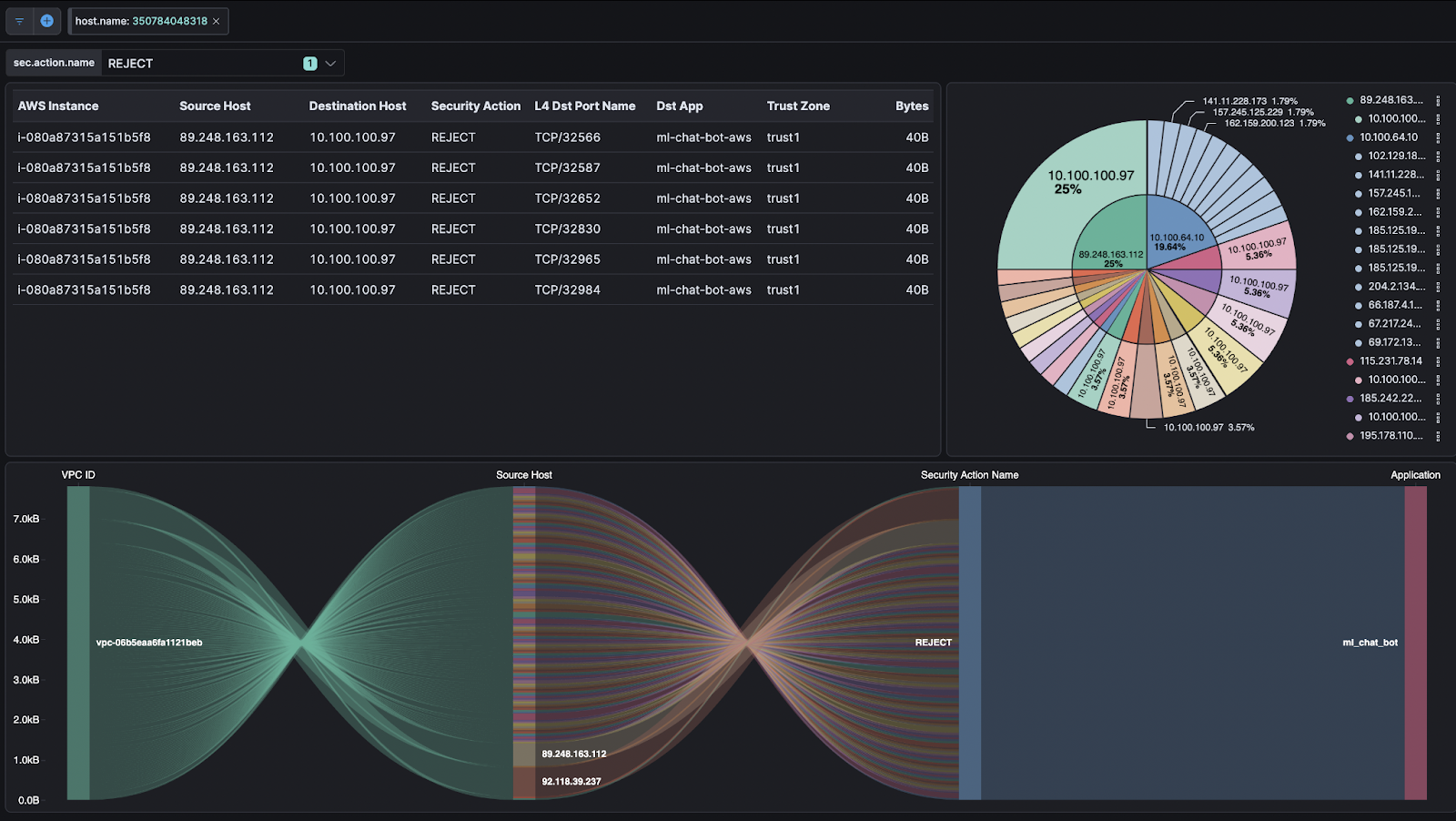 Using Flow Data to Optimize Firewall Rules: Best Practices and Cloud Migration Insights