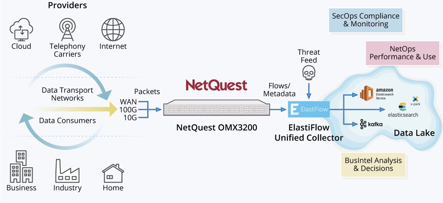 NetQuest and ElastiFlow Deliver Industry’s Most Scalable Network Visibility Solution for Cyber Security