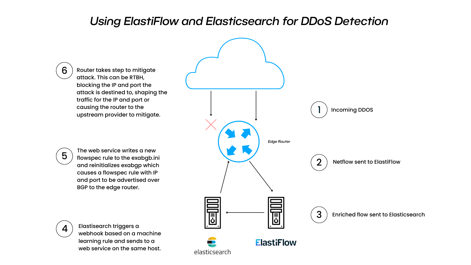 Building a Smarter Defense: Using ElastiFlow, Elasticsearch ML, and ExaBGP to Thwart DDoS Attacks