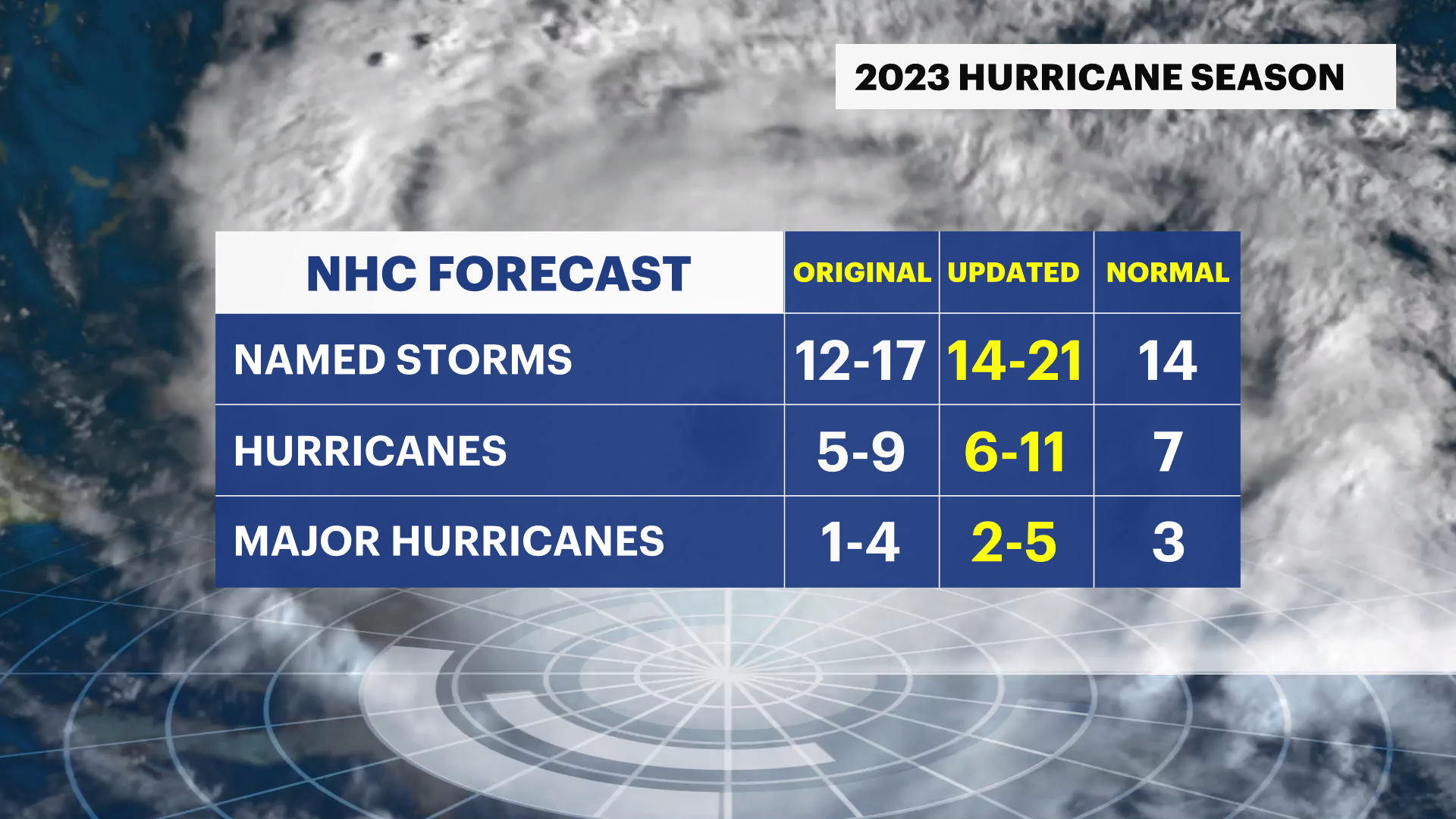 National Hurricane Center Forecasts A More Active Hurricane Season For 2023