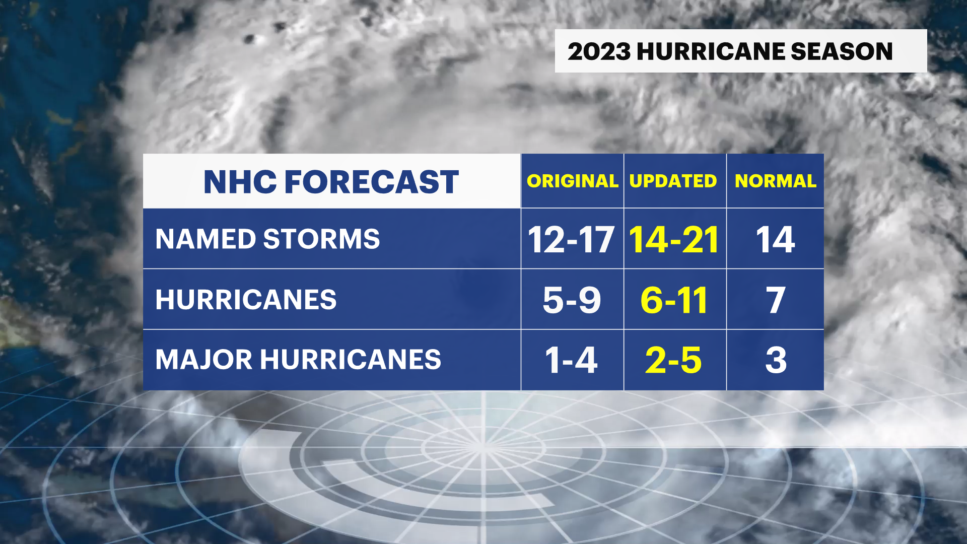 National Hurricane Center forecasts a more active hurricane season for 2023