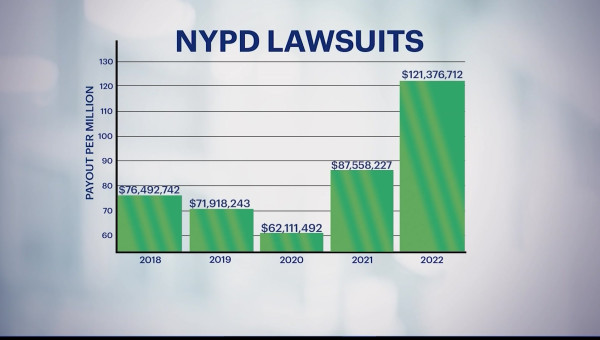 NYC paid out more money in 2022 to settle police misconduct lawsuits than in past 5 years