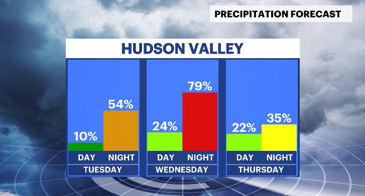 daypart precip forecast HV.jpg