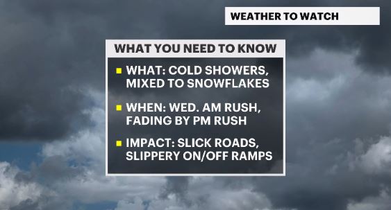 WEATHER TO WATCH: Chilly With Scattered Showers, Some Flurries ...