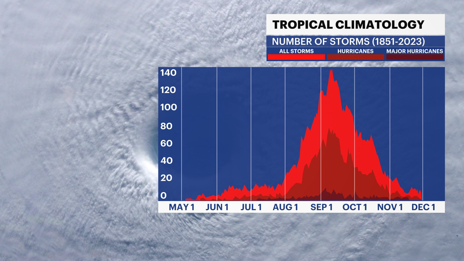 hurricane frequency.png