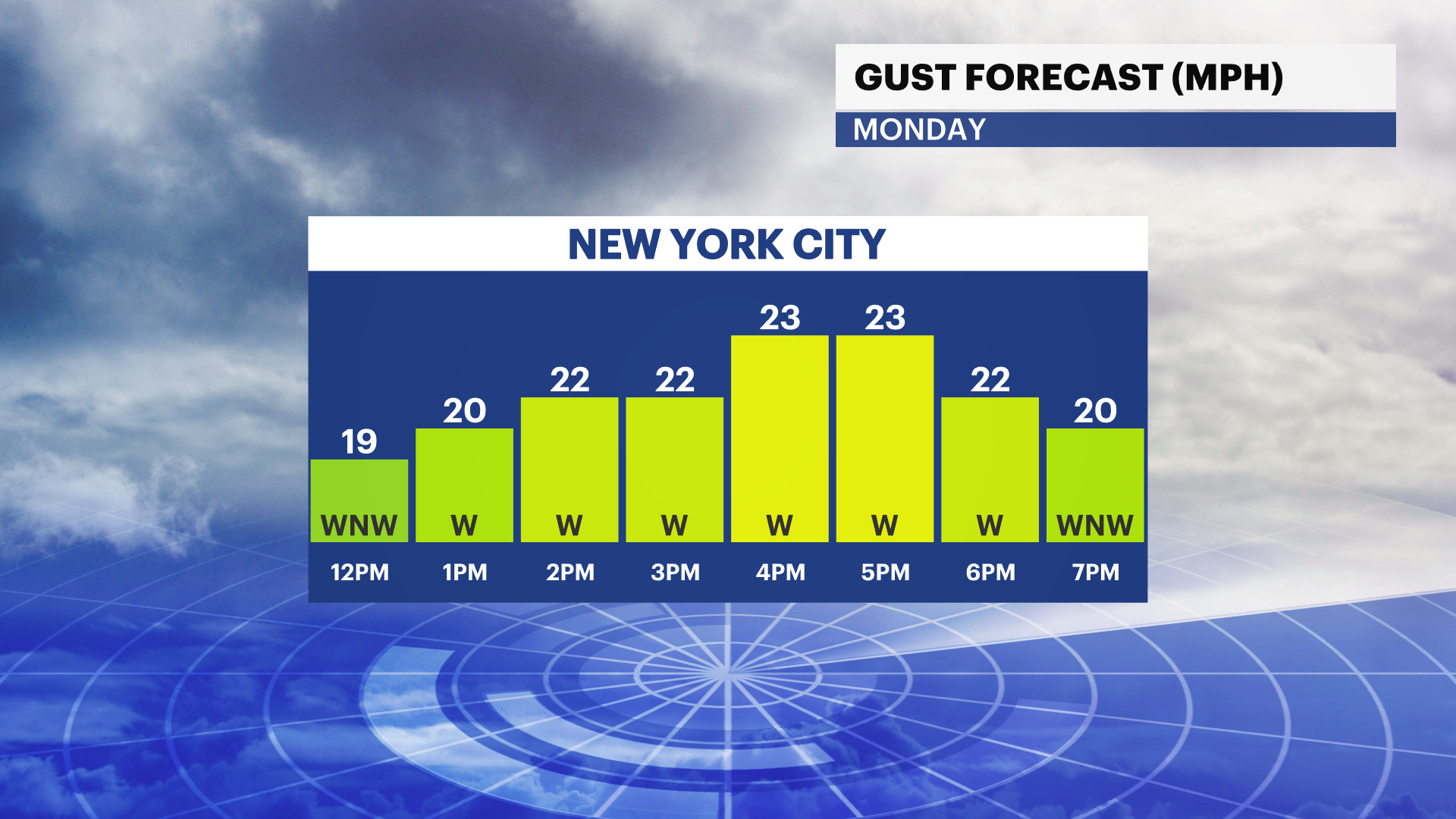 Partly cloudy with cool temperatures for Monday across New York City