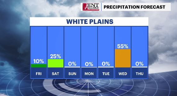 WCHV Thu 04182024 daily rain chances White Plains.JPG