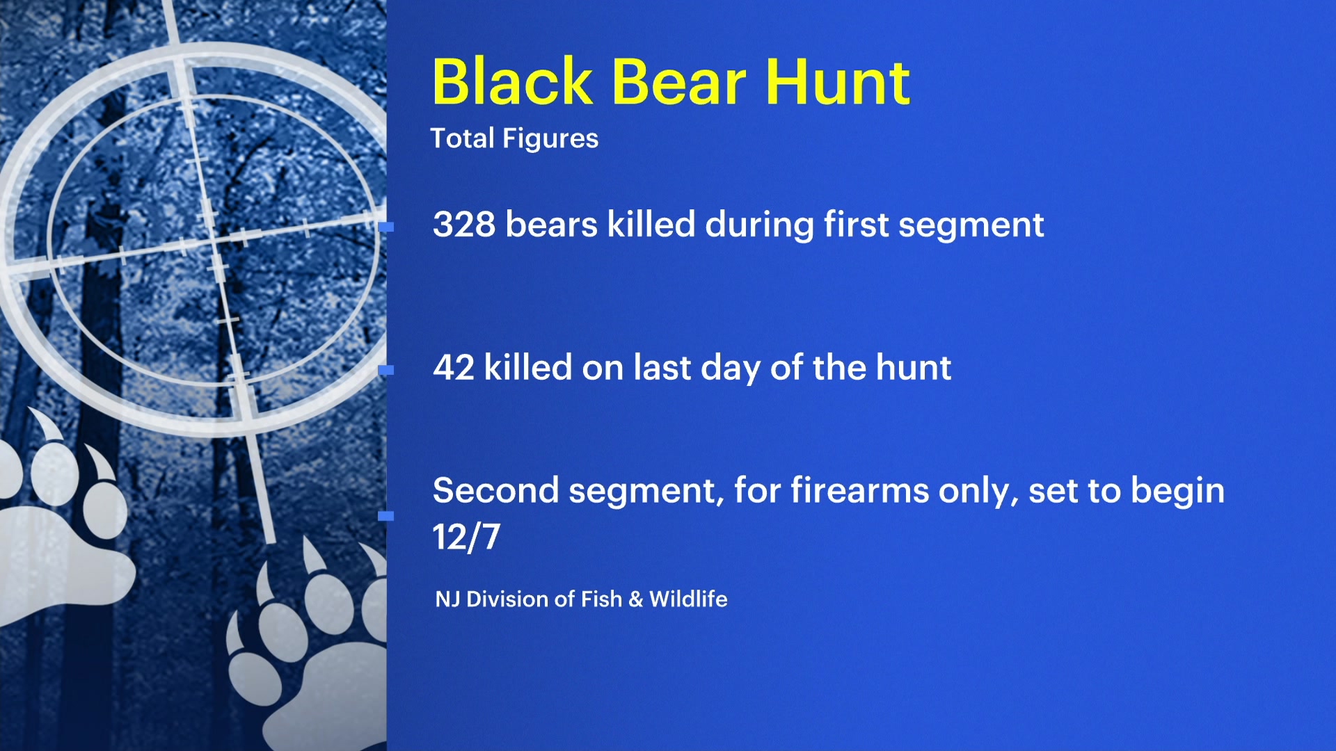 Officials: Hunters kill 328 bears in first segment of NJ’s black bear