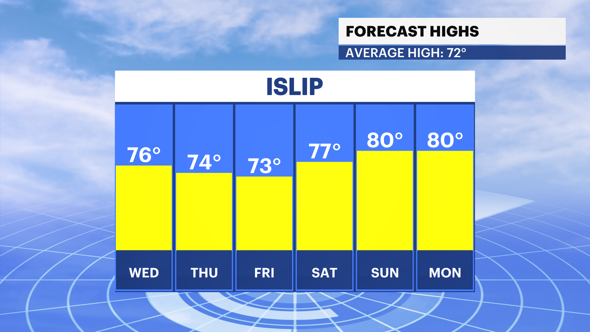 Scattered showers for Wednesday evening into Thursday; sunshine returns ...