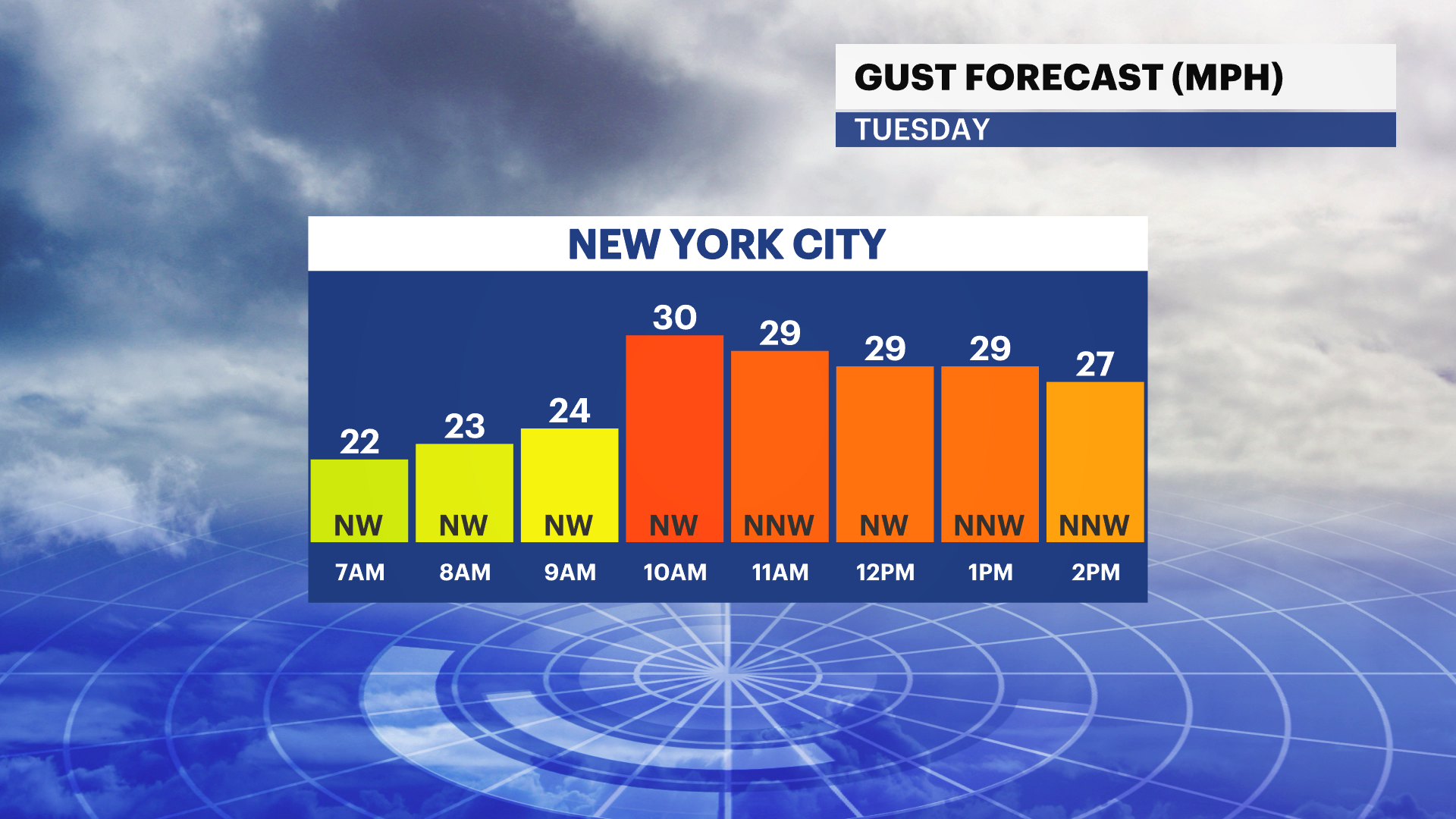 Cool And Windy Tuesday Ahead; Temperatures Rise On Thursday