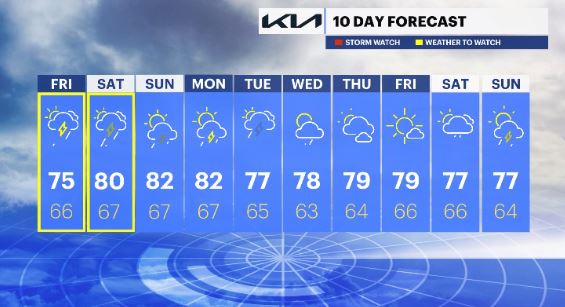 WEATHER TO WATCH: Spotty showers for the Hudson Valley on Friday