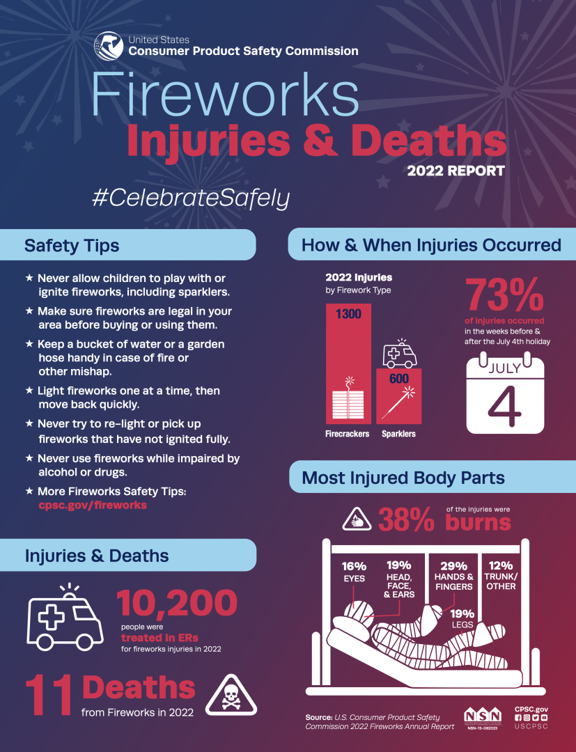 Fireworks safety tips you should know for Fourth of July in New Jersey