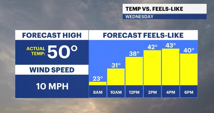 temp vs feels today HV