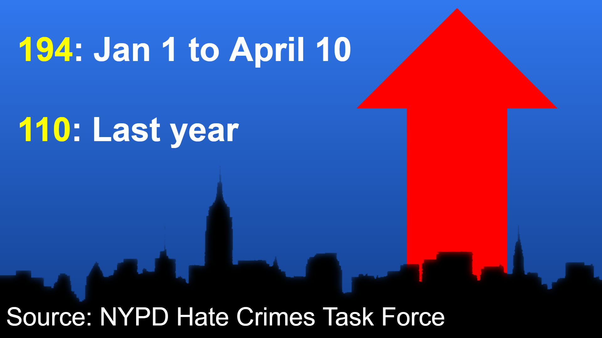 NYPD: NYC Hate Crimes Up 76% Compared To The Same Period In 2021