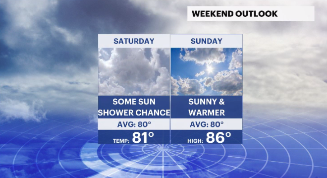 Tracking warmth, some storm chances through weekend