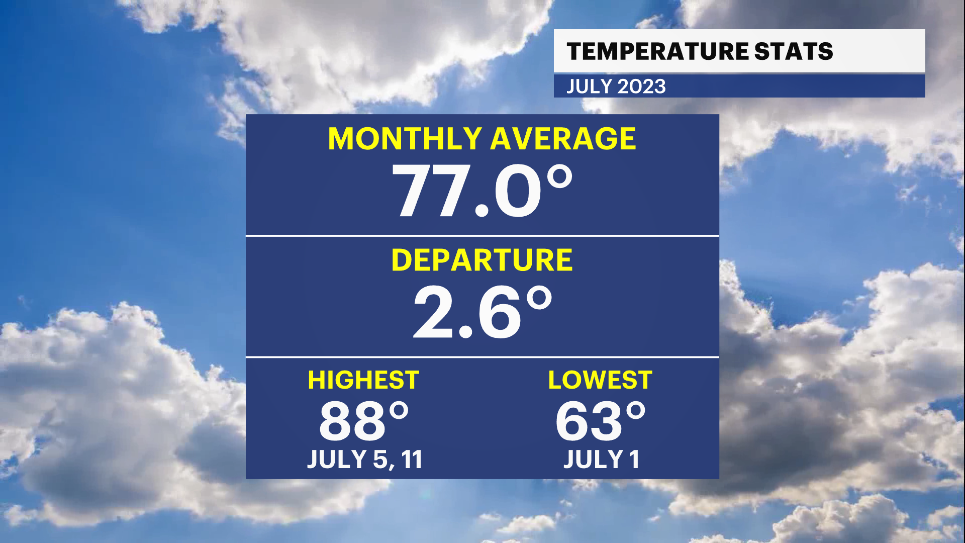 Highs Near 90 Through Wednesday Humidity Returns To Long Island Thursday 7508