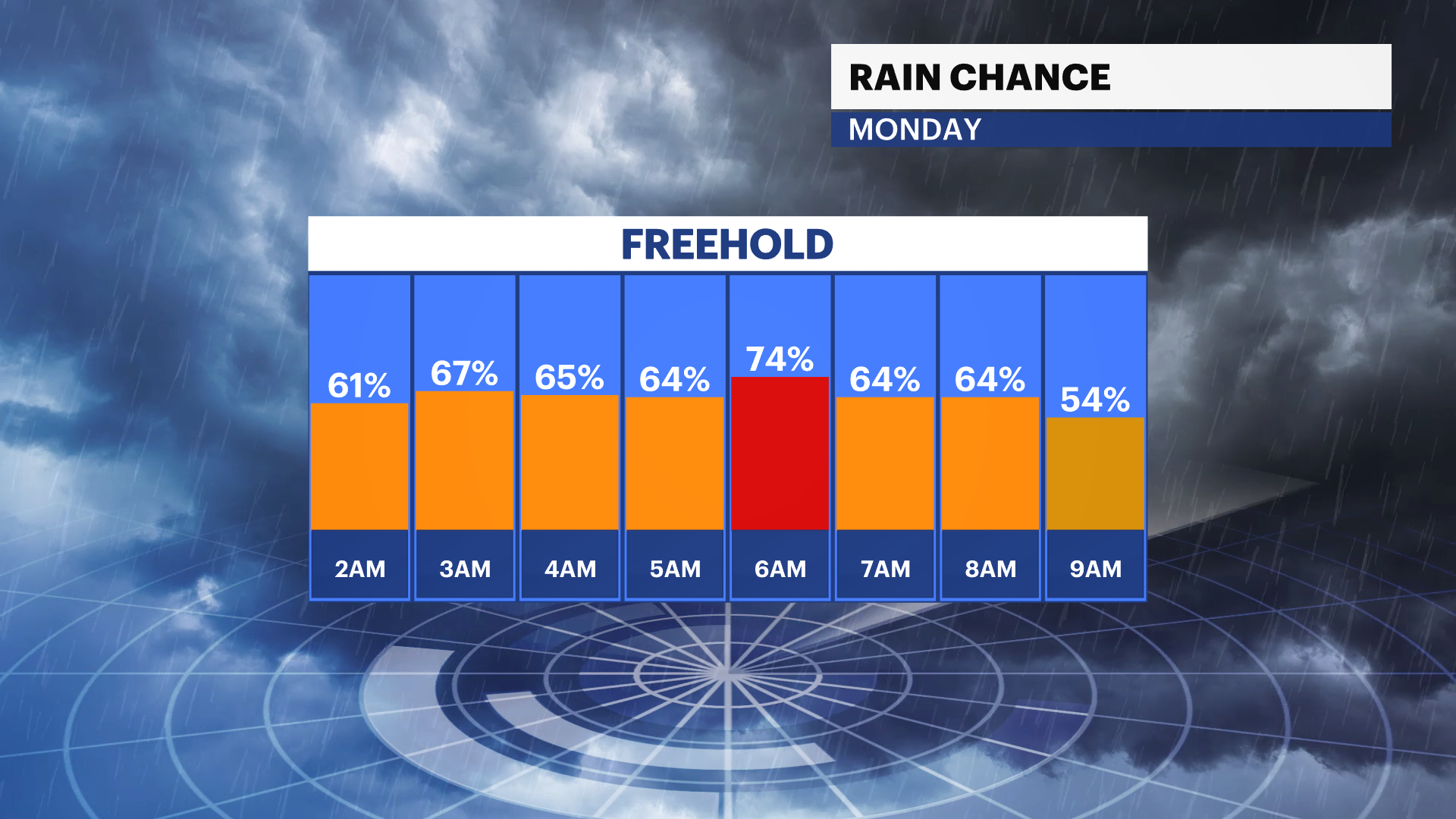 Rain lingers through Monday morning commute in New Jersey