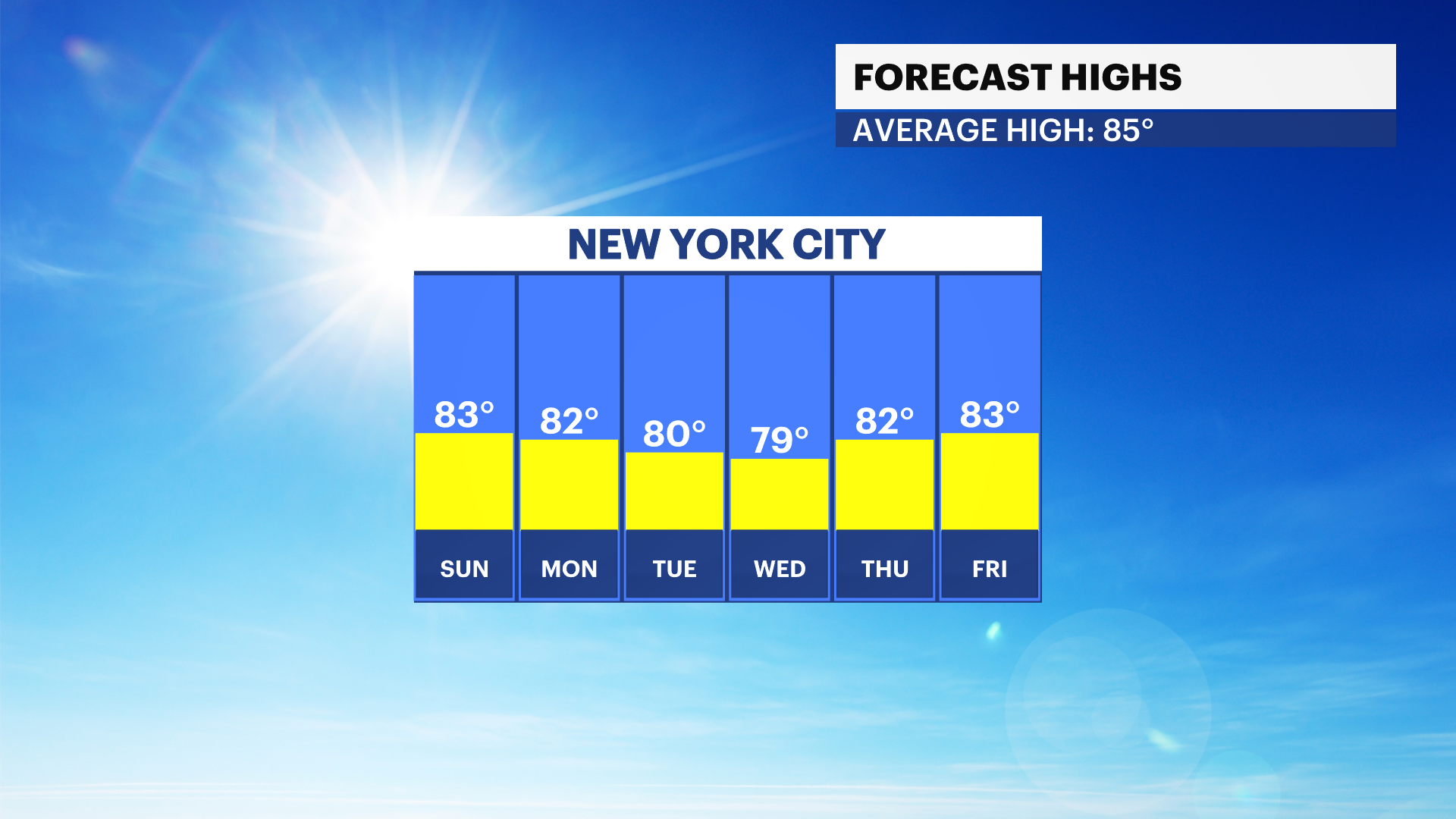 Mostly Sunny Skies, Low Humidity On Sunday For New York City