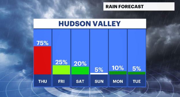 WCHV Wed 12272023 daily rain chances.JPG