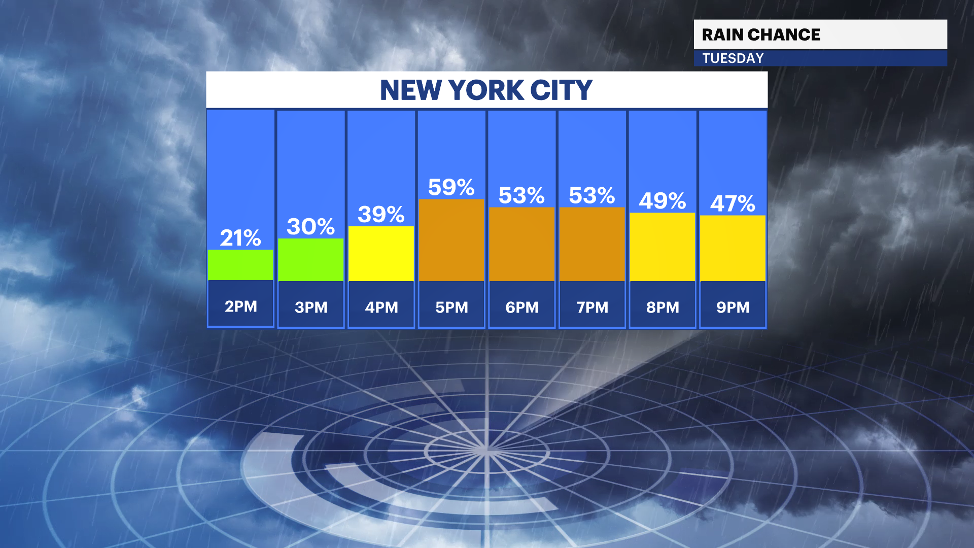 WEATHER TO WATCH: Heavy rain, gusty conditions this week in New York City