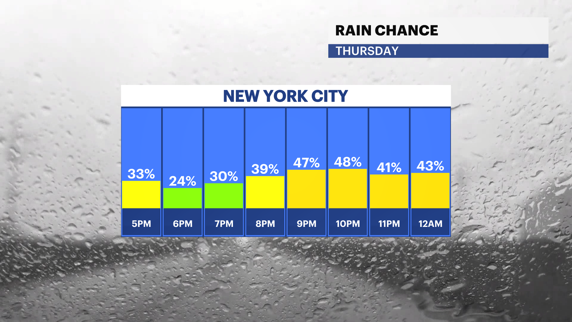 Tracking Thursday evening rain; warmer weather arrives Friday