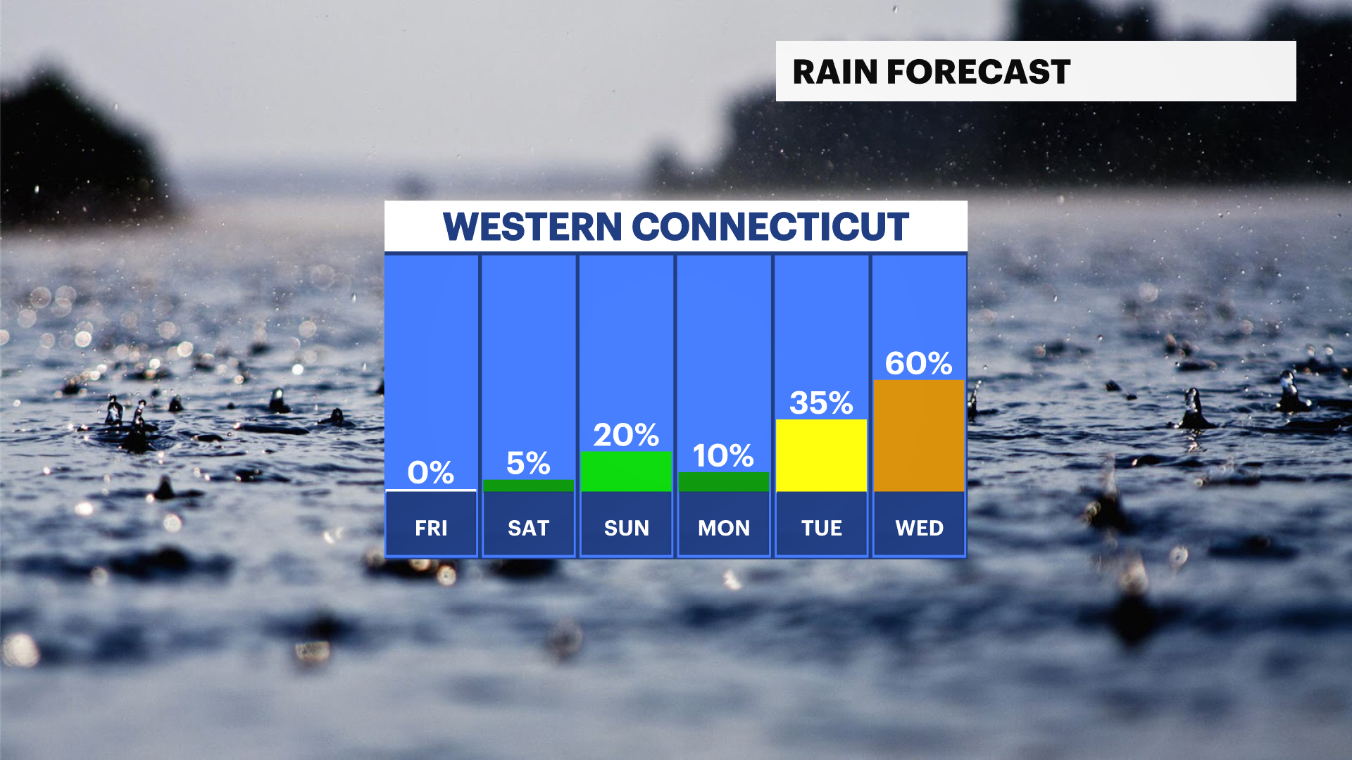 Raining Week Cold on Friday; rain expected for next week