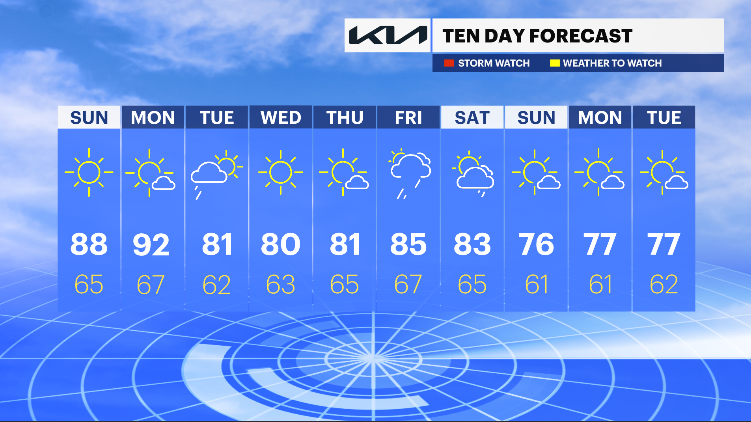 Sunny skies remain for Sunday, hotter conditions on Monday