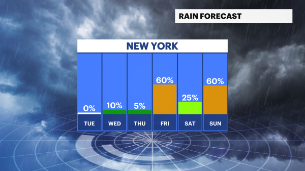 Temperatures on the rise for NYC this week