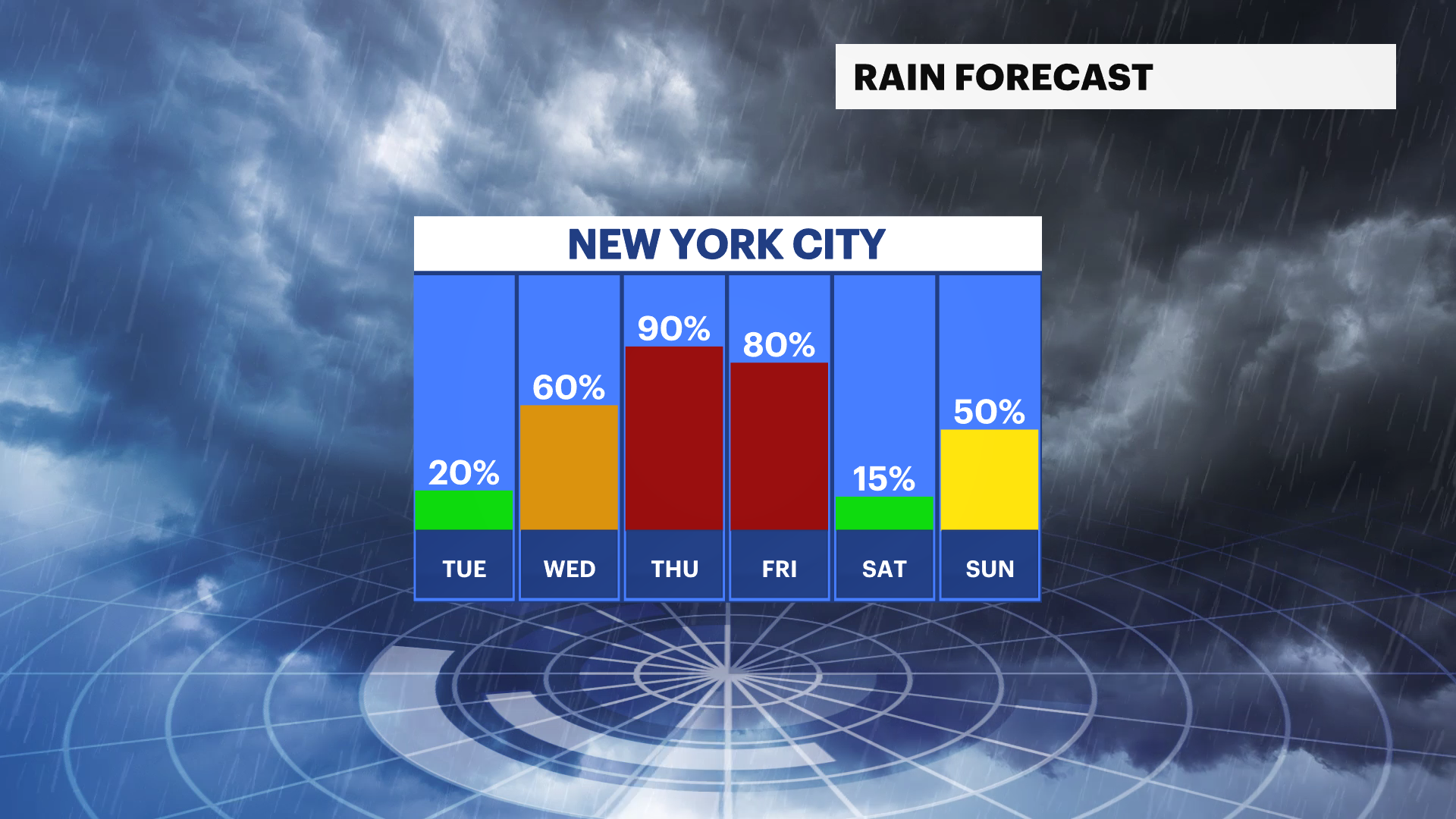 Steady warmup this week for New York City; tracking incoming rain