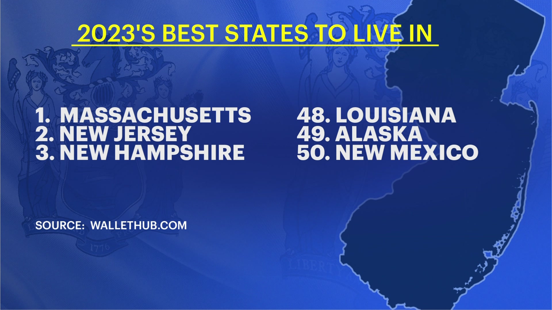 WalletHub: New Jersey ranks No. 2 for Best States to Live in 2023