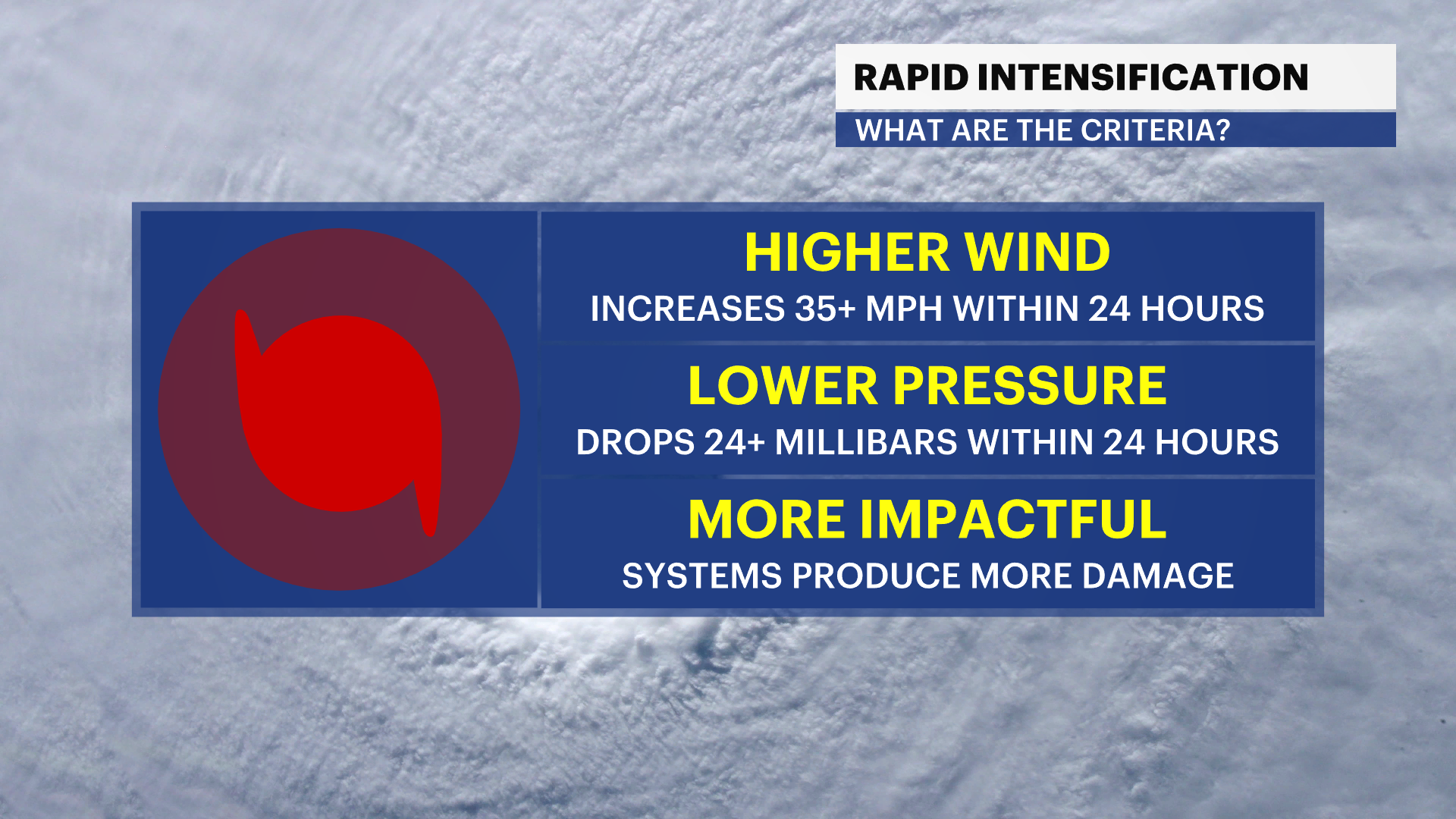 How Hurricane Lee s intensification is nearly unmatched