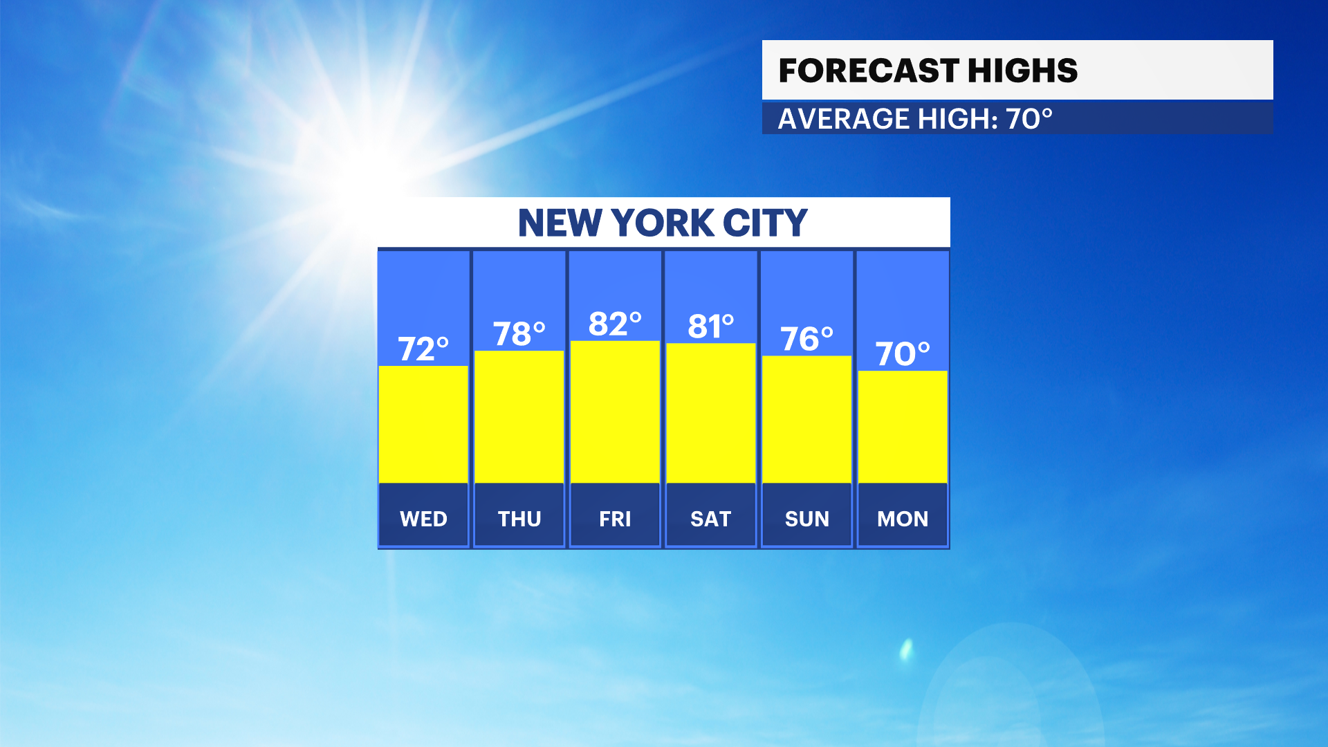 News 12 | Bronx | Cool And Cloudy Today Sunny And Warm For Rest Of The ...