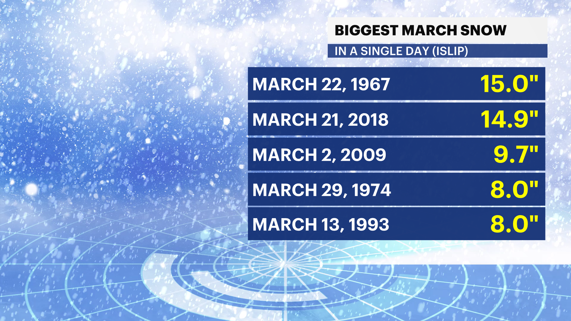top 5 snowiest march days.png