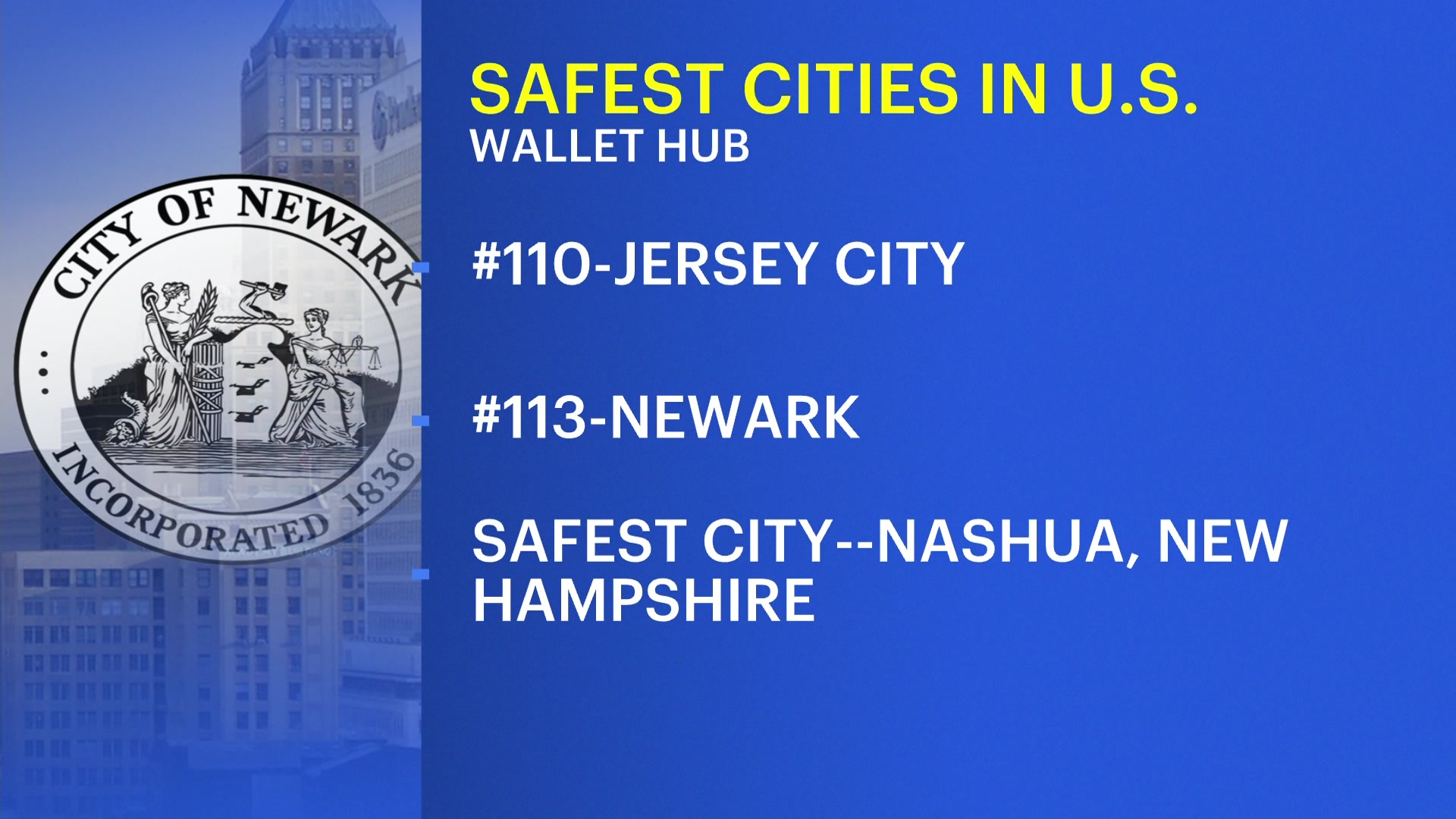 WalletHub: New Jersey ranks No. 2 for Best States to Live in 2023