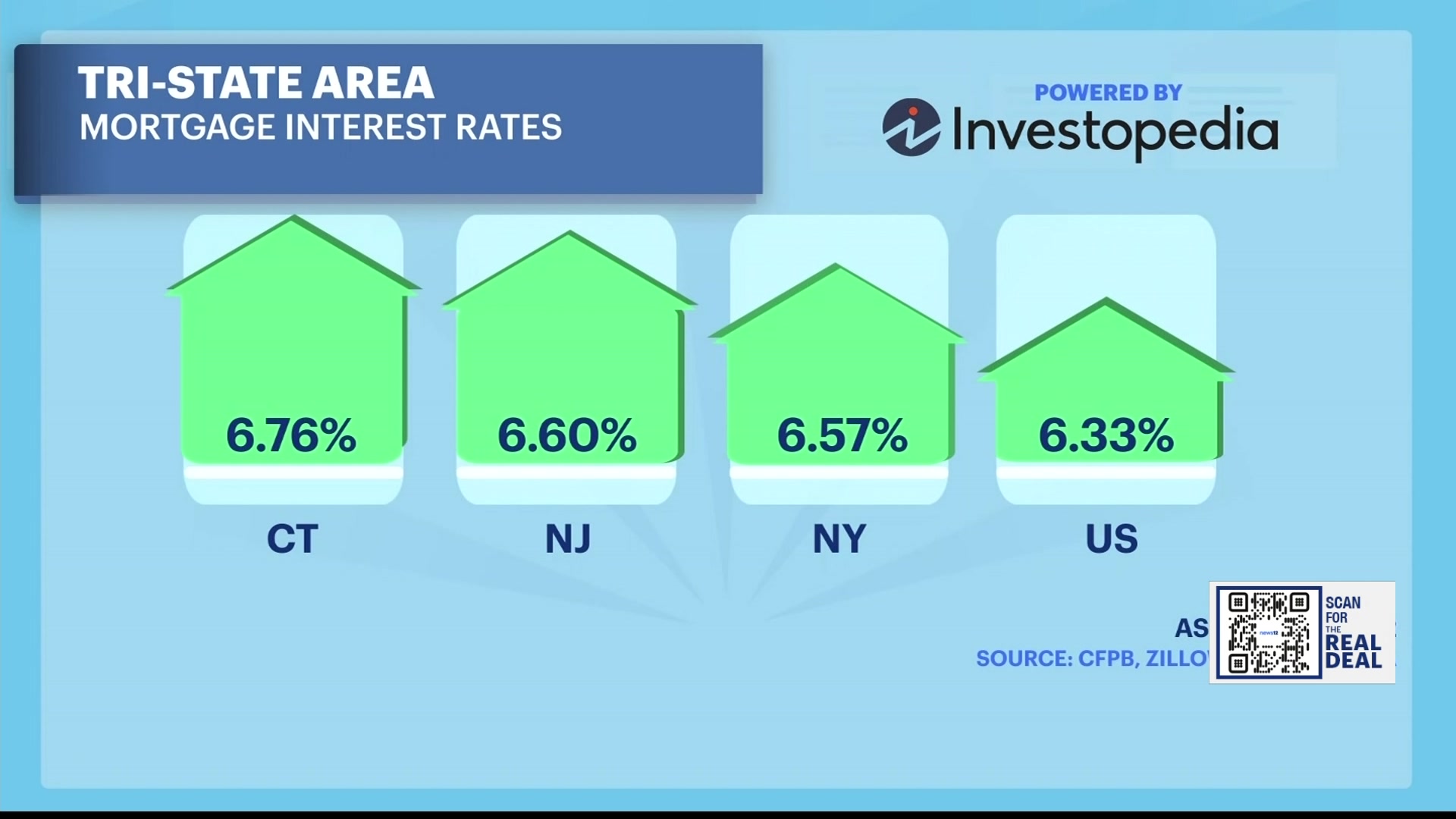 The Real Deal Mortgage rates expected to remain high throughout 2023