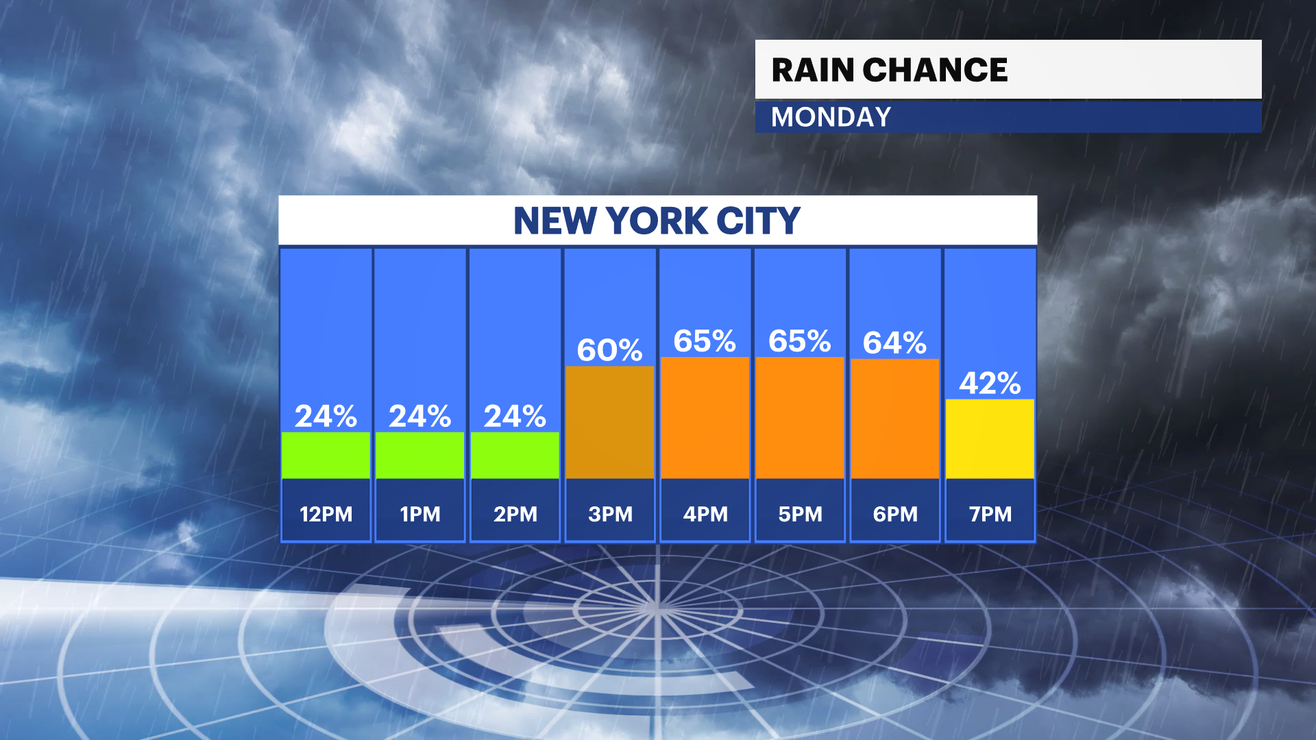 Rainy Monday morning in NYC highs near 80