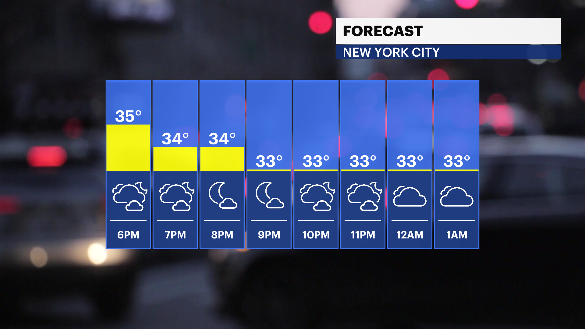 Mostly sunny and brutal cold eases more rain on the way to NYC