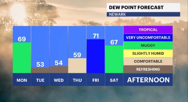 dew point forecast nj.JPG