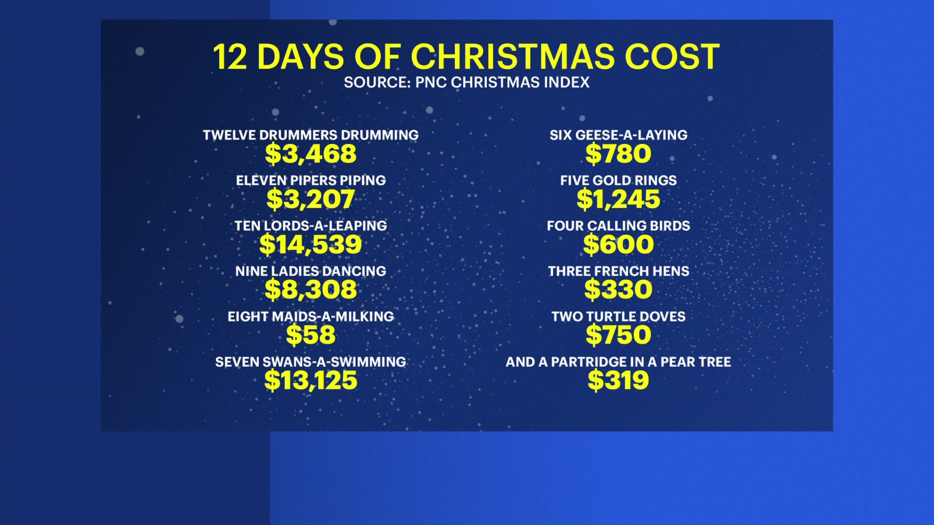 How much do the 'The Twelve Days of Christmas' cost in 2023? Here’s the