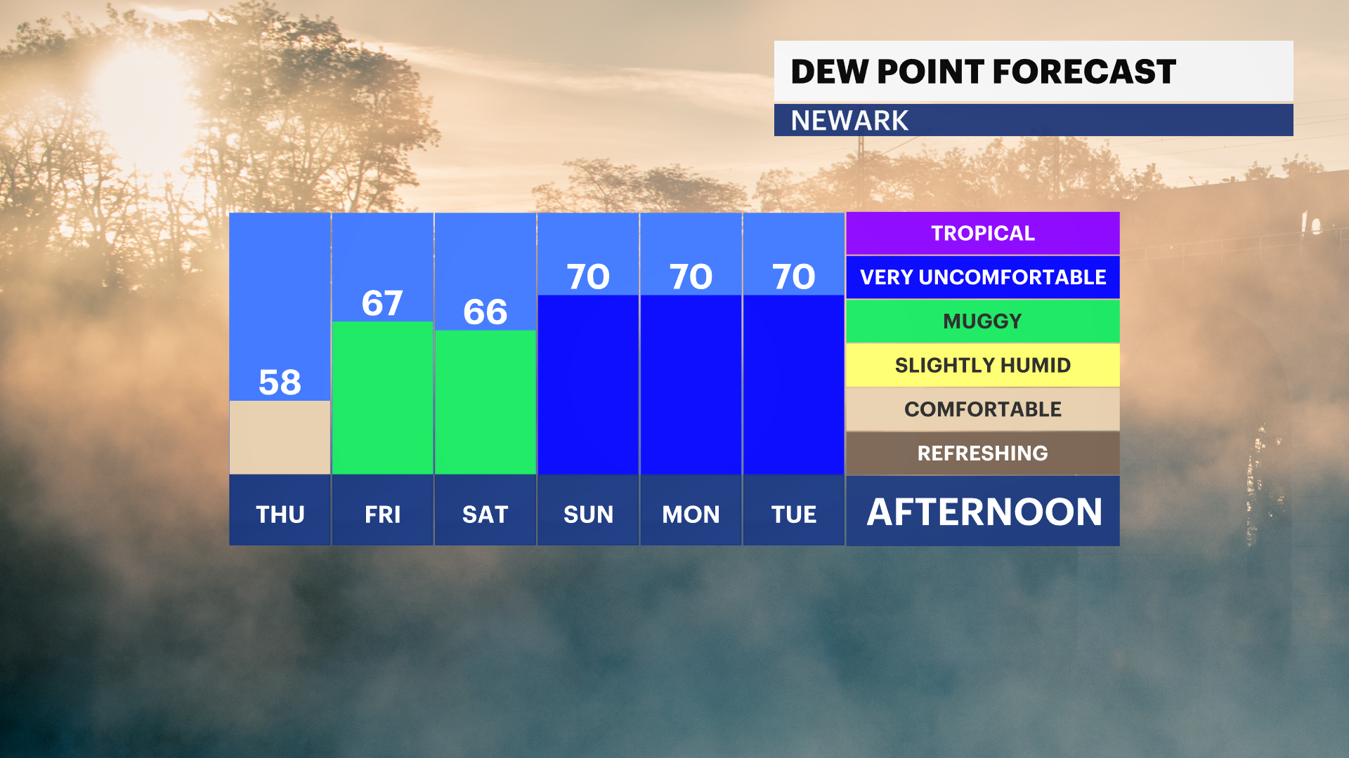 Temps, humidity rise for rest of the week; risk of Friday storms
