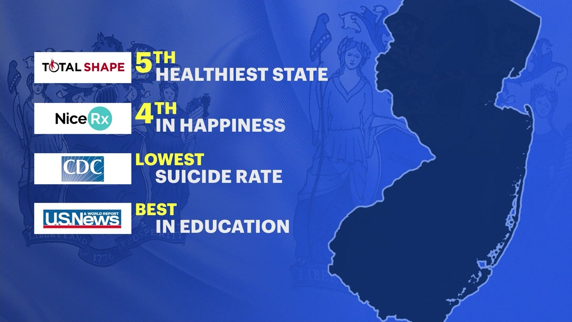 New Jersey often ranks as one of the greatest states. So why does