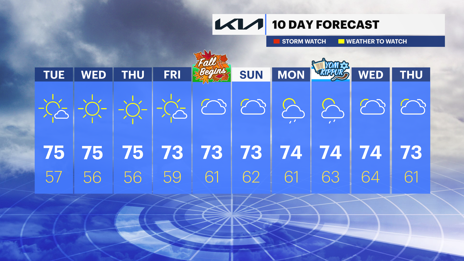 Mostly Sunny For Rest Of Workweek; Chances For Showers This Weekend