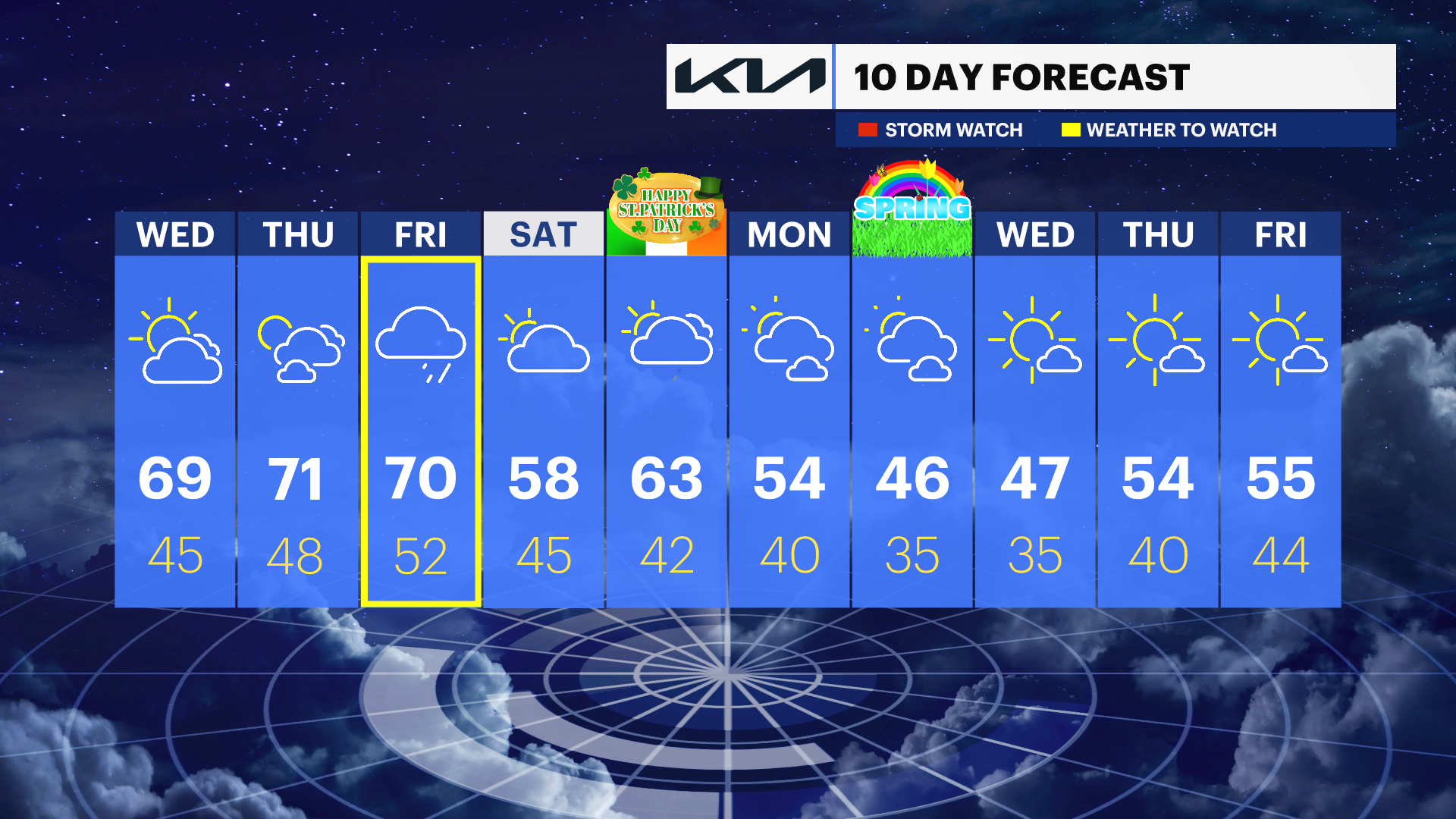 Quiet weather for most of the week; rainy conditions expected Friday