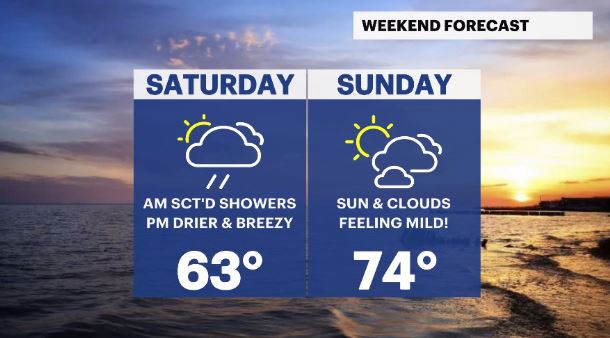 Sunny Weather Starts The Weekend, Rain Possible Sunday