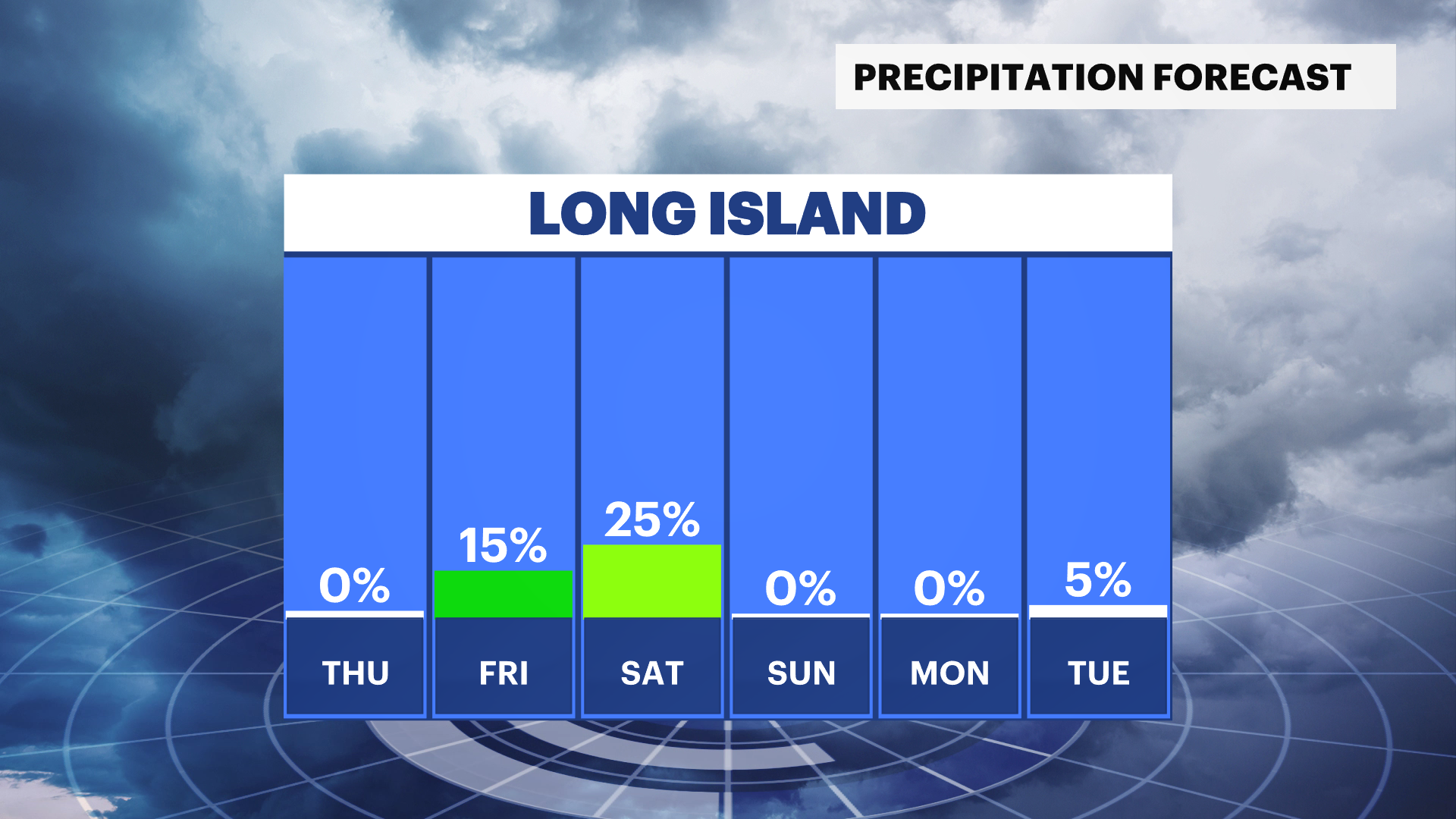 warm-and-less-windy-thursday-tracking-rain-toward-the-weekend