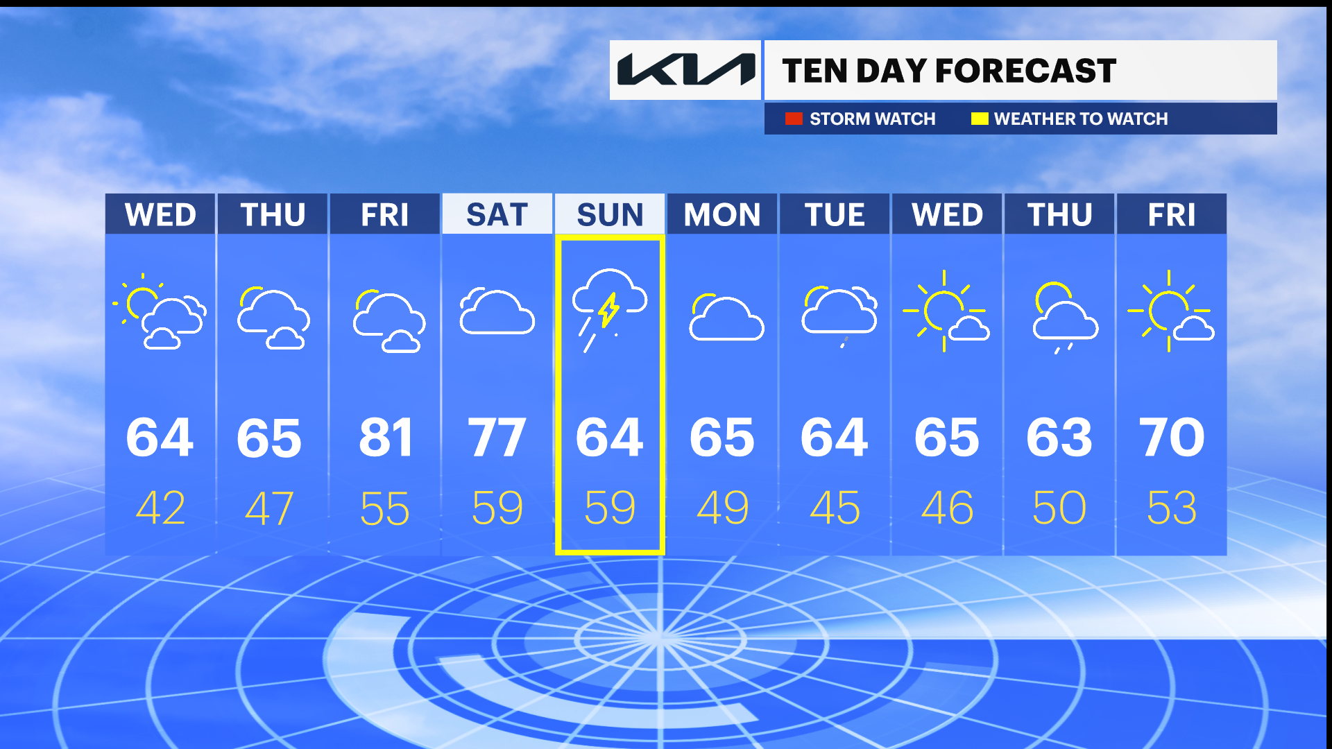 Mix of sun and clouds today; tracking potential Sunday storms