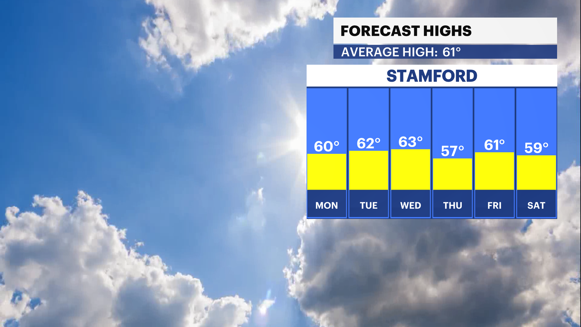 Sunny and mild Monday for Western Connecticut