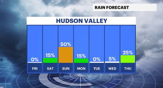WCHV Thu 06272024 daily rain chances HV PM.JPG