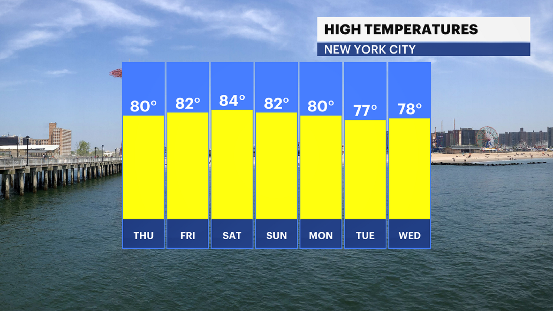 Sunshine for tomorrow in NYC, humidity returns early next week