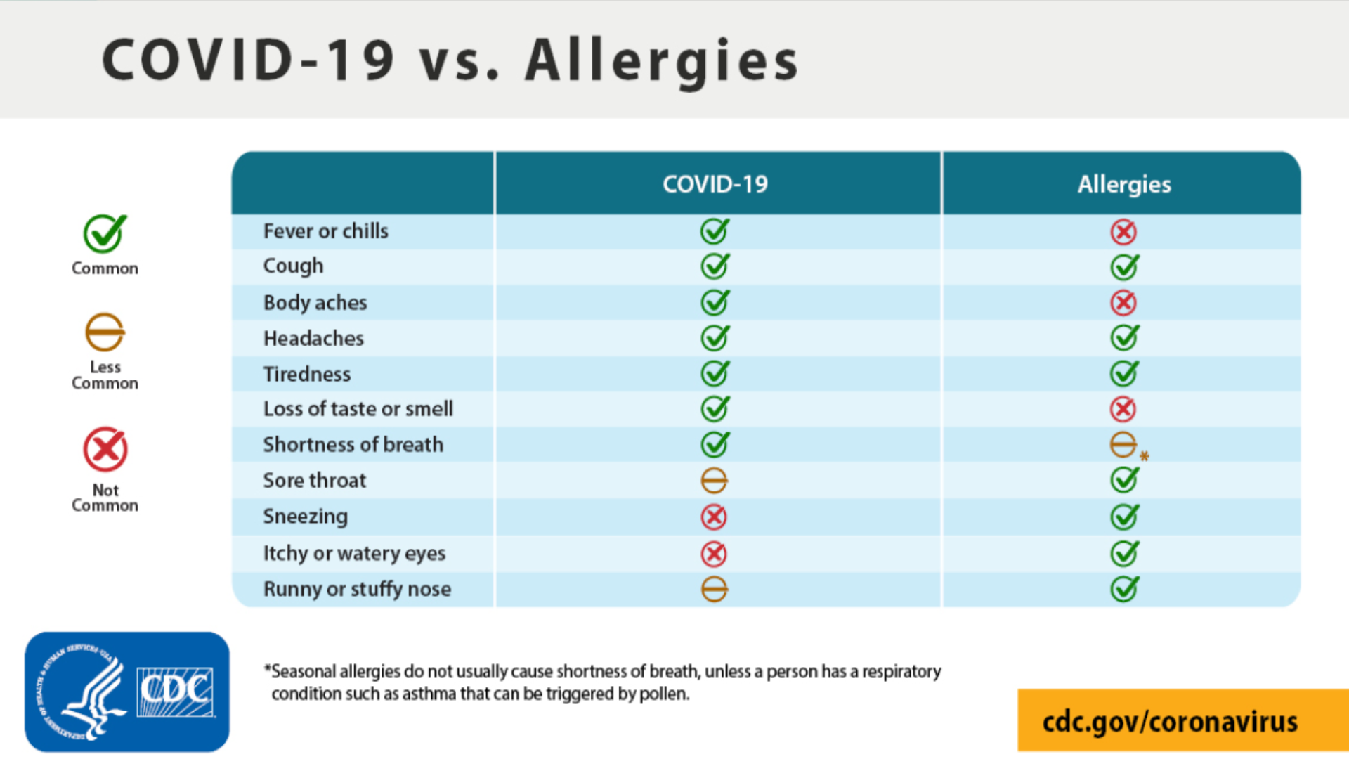 What is the difference between COVID-19 and seasonal allergies?